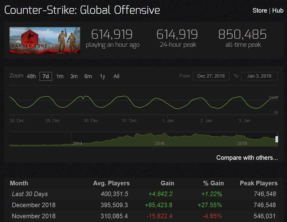 ¿Cuántas personas juegan CS GO? 2