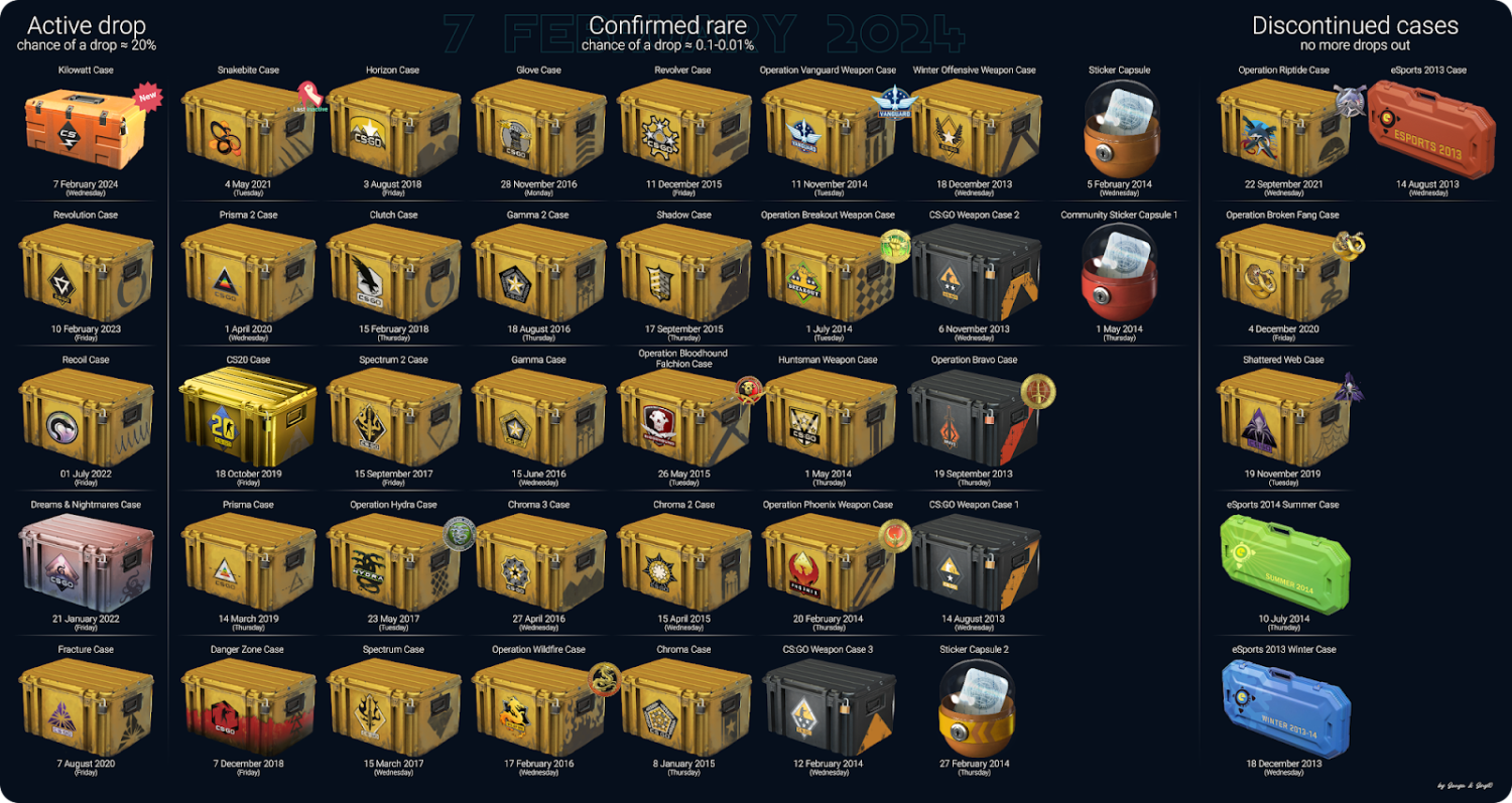 Best CS2 Cases to Open in 2025