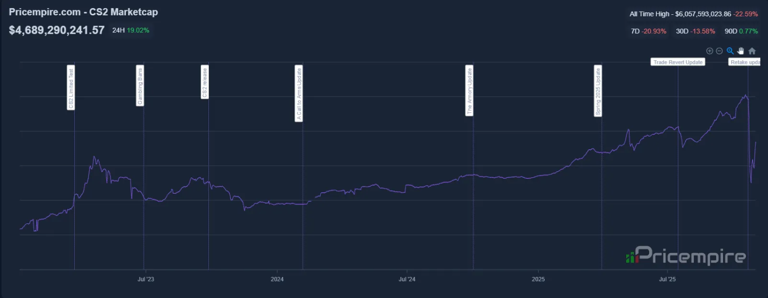 The Skins Market Rises from the Ashes After a Dramatic Collapse 2