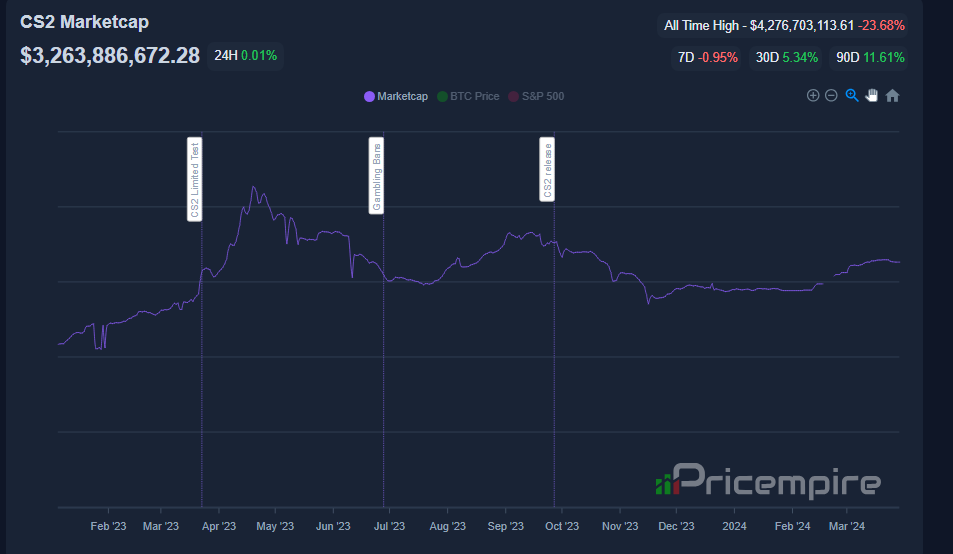 What affects the cost of skins in CS2 in 2024 2