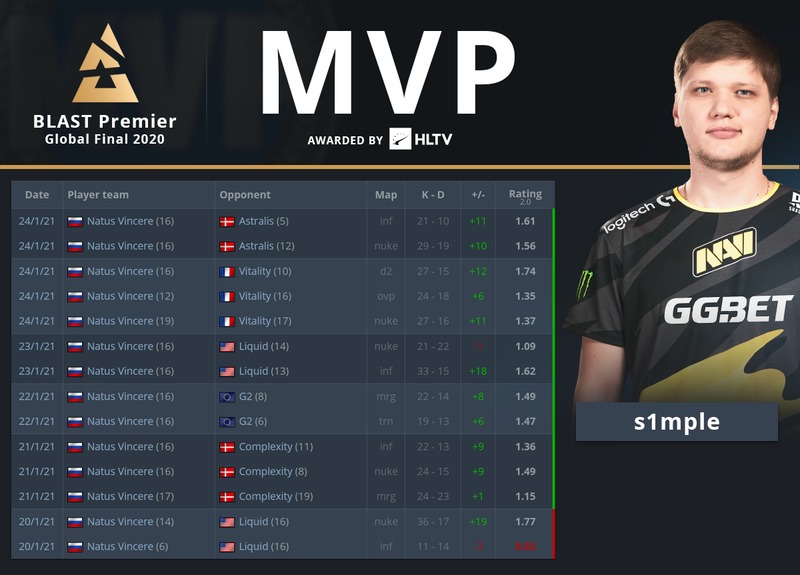 s1mple recognized as the most productive player of BLAST Premier Global Final
