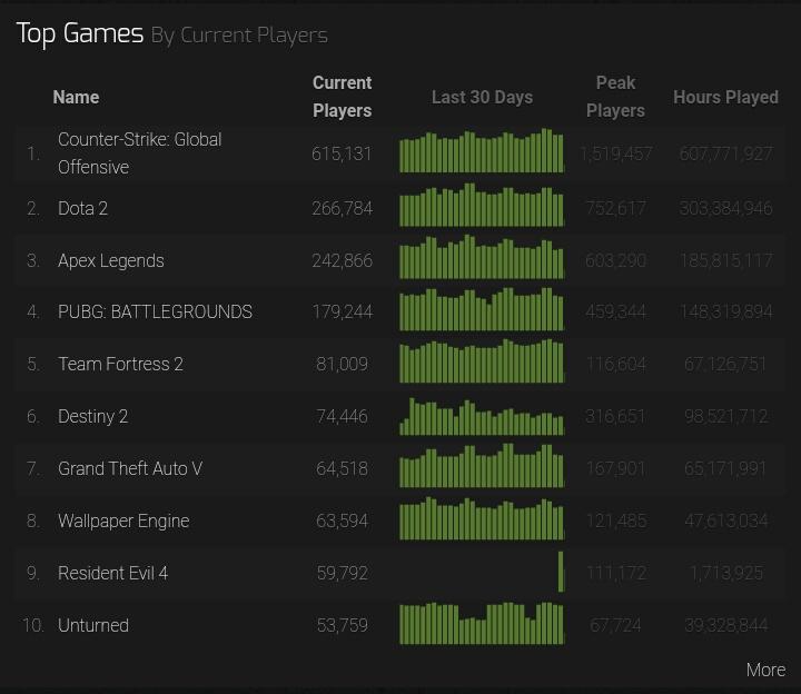 ¿Cuántas personas juegan CS GO? 4