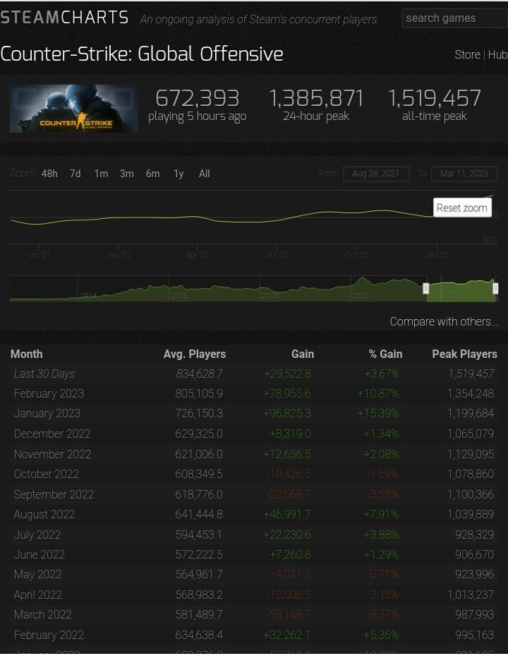 ¿Cuántas personas juegan CS GO? 3