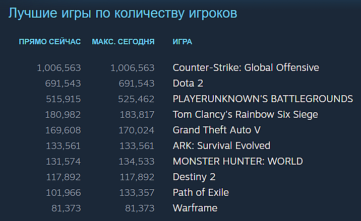 ¿Cuántas personas juegan CS GO?