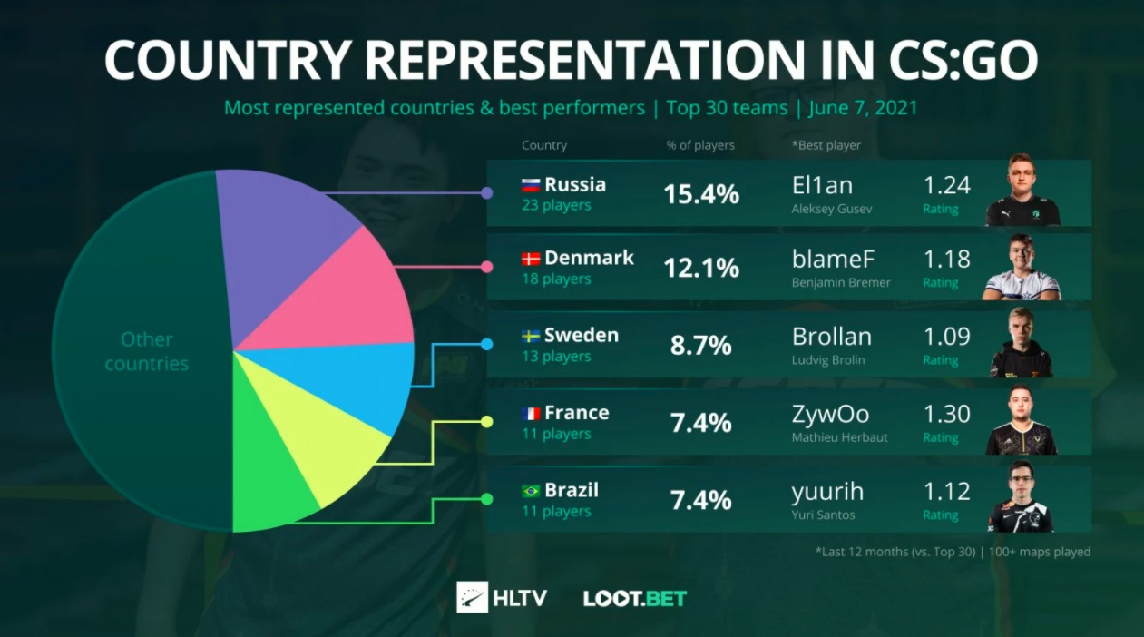 El portal HLTV ha actualizado el ranking de los mejores equipos El portal HLTV ha actualizado el ranking de los mejores equipos
