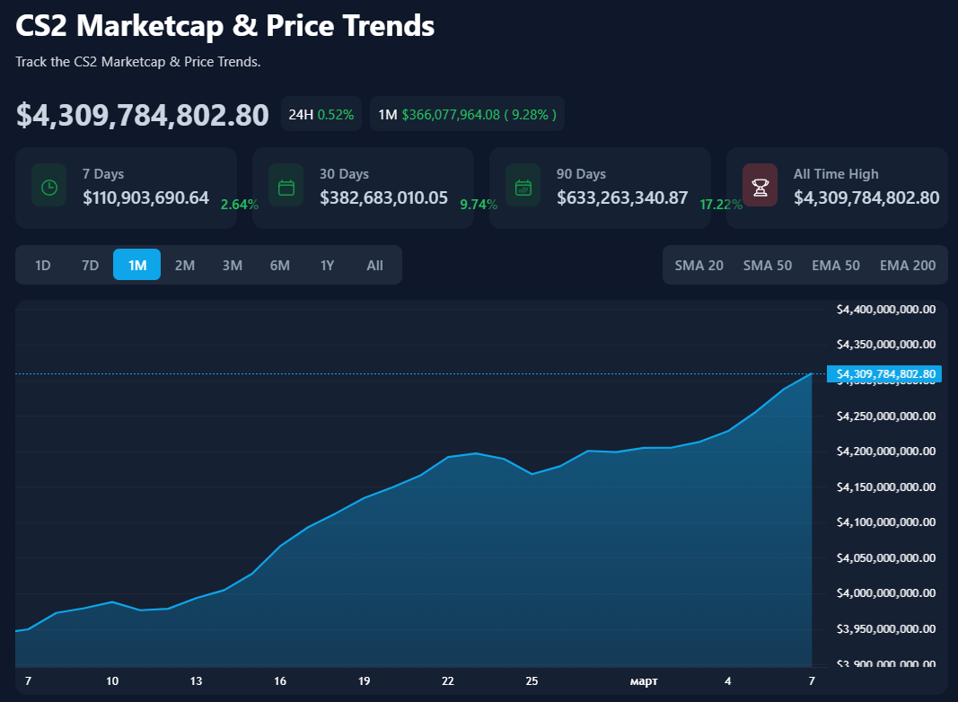 ¿Qué está pasando con el mercado de la skin CS2? 5 ¿Qué está pasando con el mercado de la skin CS2? 5
