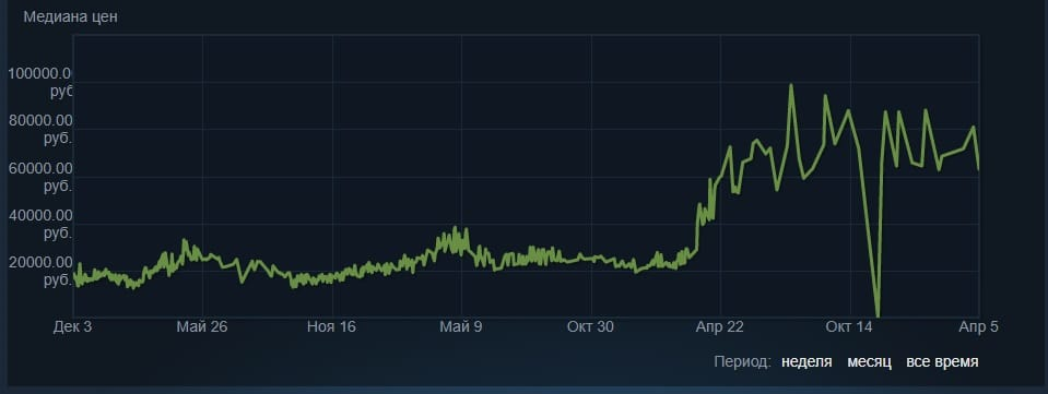 ¿Qué está pasando con el mercado de la skin CS2? 2 ¿Qué está pasando con el mercado de la skin CS2? 2
