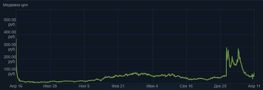 ¿Qué está pasando con el mercado de la skin CS2? 4 ¿Qué está pasando con el mercado de la skin CS2? 4